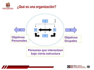 3
2
1
1
1 1
4 5
Objetivos
Personales
Objetivos
Grupales
Personas que interactúan
bajo cierta estructura
¿Qué es una organización?
 