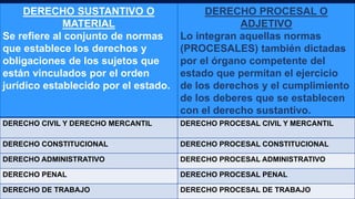 DERECHO SUSTANTIVO O
MATERIAL
Se refiere al conjunto de normas
que establece los derechos y
obligaciones de los sujetos que
están vinculados por el orden
jurídico establecido por el estado.
DERECHO PROCESAL O
ADJETIVO
Lo integran aquellas normas
(PROCESALES) también dictadas
por el órgano competente del
estado que permitan el ejercicio
de los derechos y el cumplimiento
de los deberes que se establecen
con el derecho sustantivo.
DERECHO CIVIL Y DERECHO MERCANTIL DERECHO PROCESAL CIVIL Y MERCANTIL
DERECHO CONSTITUCIONAL DERECHO PROCESAL CONSTITUCIONAL
DERECHO ADMINISTRATIVO DERECHO PROCESAL ADMINISTRATIVO
DERECHO PENAL DERECHO PROCESAL PENAL
DERECHO DE TRABAJO DERECHO PROCESAL DE TRABAJO
 