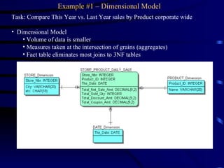 Example #1 – Dimensional Model  Task: Compare This Year vs. Last Year sales by Product corporate wide Dimensional Model Volume of data is smaller  Measures taken at the intersection of grains (aggregates) Fact table eliminates most joins to 3NF tables 