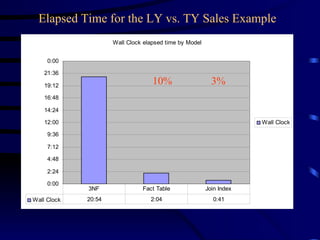 Elapsed Time for the LY vs. TY Sales Example 10% 3% 