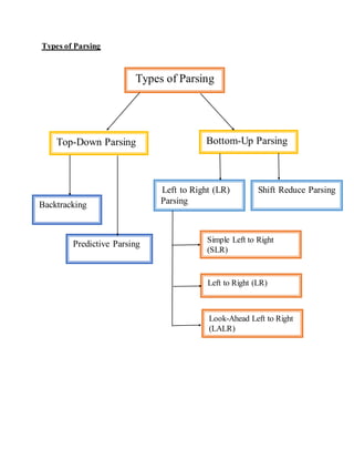 Types of Parsing
Types of Parsing
Top-Down Parsing Bottom-Up Parsing
Backtracking
Predictive Parsing
Left to Right (LR)
Parsing
Shift Reduce Parsing
Simple Left to Right
(SLR)
Left to Right (LR)
Look-Ahead Left to Right
(LALR)
 