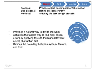 6/18/2014 11
Process: Provide object decomposition/abstraction
Sub-process: Define object hierarchy
Purpose: Simplify the test design process
• Provides a natural way to divide the work
• Achieves the fastest way to find most critical
errors by applying tests to the highest level of
object abstraction first
• Defines the boundary between system, feature,
unit test
Object Test Harness Auto
 