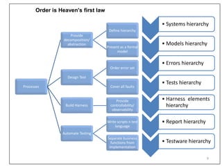 Processes
Provide
decomposition/
abstraction
Define hierarchy
Present as a formal
model
Design Test
Order error set
Cover all faults
Build Harness
Provide
controllability/
observability
Automate Testing
Write scripts n test
language
Separate business
functions from
implementation
• Systems hierarchy
• Models hierarchy
• Errors hierarchy
• Tests hierarchy
• Harness elements
hierarchy
• Report hierarchy
• Testware hierarchy
Order is Heaven's first law
9
 