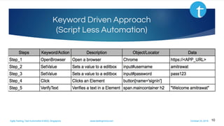 Agile Testing, Test Automation & BDD, Singapore www.testingmind.com October 25, 2016
Keyword Driven Approach
(Script Less Automation)
10
 