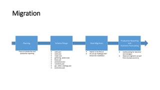 Migration
Planning
Focus on production and
production reporting
Schema Design
 wells.json
 tanks.json
 meter.json
 gathering_system.json
 lease.json
 production.json
 runtickets.json
 gas_meter_readings.json
 economics.json
Data Migration
 Python to the Rescue
 ETL all use PyMongo/.NET
Drivers for IronPython
Production Reporting
and
Economic Forecasting
 Dashboarding for Executive
and managers
 Reservoir engineers can pull
from onedata source to
 