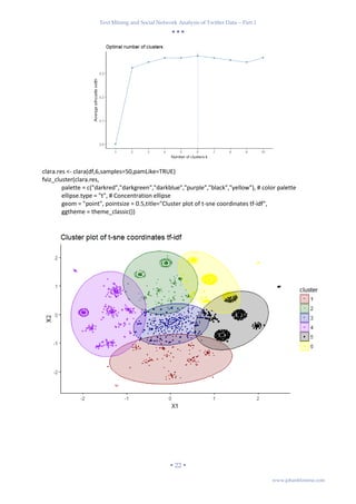 Text Mining and Social Network Analysis of Twitter Data – Part 1
  
 22 
www.johanblomme.com
clara.res <- clara(df,6,samples=50,pamLike=TRUE)
fviz_cluster(clara.res,
palette = c("darkred","darkgreen","darkblue","purple","black","yellow"), # color palette
ellipse.type = "t", # Concentration ellipse
geom = "point", pointsize = 0.5,title="Cluster plot of t-sne coordinates tf-idf",
ggtheme = theme_classic())
 