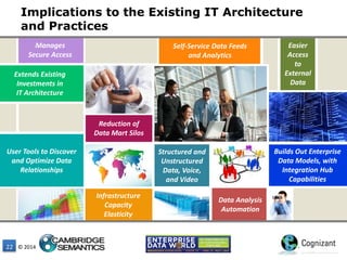 © 201422
Implications to the Existing IT Architecture
and Practices
User Tools to Discover
and Optimize Data
Relationships
Structured and
Unstructured
Data, Voice,
and Video
Data Analysis
Automation
Extends Existing
Investments in
IT Architecture
Manages
Secure Access
Builds Out Enterprise
Data Models, with
Integration Hub
Capabilities
Self-Service Data Feeds
and Analytics
Infrastructure
Capacity
Elasticity
Reduction of
Data Mart Silos
Easier
Access
to
External
Data
 