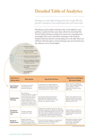 Compiled by: Booz Allen Hamilton
Algorithms or
Method Name
Description Tips From the Pros
References and Papers
We Love to Read
Agent Based
Simulation
Simulates the actions
and interactions of
autonomous agents.
In many systems, complex behavior
results from surprisingly simple rules.
Keep the logic of your agents simple
and gradually build in sophistication.
Macal, Charles, and Michael
North. “Agent-based Modeling
and Simulation.” Winter
Simulation Conference. Dec.
2009. Print.
Collaborative
Filtering
Also known as
'Recommendation,' suggest
or eliminate items from a
set by comparing a history
of actions against items
performed by users. Finds
similar items based on who
used them or similar users
based on the items they use.
Use Singular Value Decomposition
based Recommendation for cases
where there are latent factors in your
domain, e.g., genres in movies.
Owen, Sean, Robin Anil, Ted
Dunning, and Ellen Friedman.
Mahout in Action. New Jersey:
Manning, 2012. Print.
Coordinate
Transforma-
tion
Provides a different
perspective on data.
Changing the coordinate system for data, for
example, using polar or cylindrical coordinates,
may more readily highlight key structure in the
data. A key step in coordinate transformations
is to appreciate multidimensionality and to
systematically analyze subspaces of the data.
Abbott, Edwin. A. Flatland: A
Romance of Many Dimensions.
United Kingdom: Seely & Co,
1884. Print.
Design of
Experiments
Applies controlled
experiments to quantify
effects on system output
caused by changes to inputs.
Fractional factorial designs can signiﬁcantly
reduce the number of different types of
experiments you must conduct.
Montgomery, Douglas. Design
and Analysis of Experiments.
New Jersey: John Wiley
& Sons, 2012. Print.
Detailed Table of Analytics
Getting you to the right starting point isn’t enough. We also
provide a translator so you understand what you’ve been told.
Identifying several analytic techniques that can be applied to your
problem is useful, but their name alone will not be much help.The
Detailed Table of Analytics translates the names into something more
meaningful. Once you’ve identified a technique in the Guide to
Analytic Selection, find the corresponding row in the table.There you
will find a brief description of the techniques, tips we’ve learned and a
few references we’ve found helpful.
THE FIELD GUIDE to D ATA S C I E N C E
 