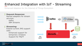13
Request-Response:
Named adapters for stream
services:
 Kafka
 IBM Streams
Streaming:
Extend current JMS support
with:
 Enhanced support for
temporary windows
 Support for MQTT
Enhanced Integration with IoT - Streaming
Enhanced Adapters for the Internet of Things Ecosystem
JMS
MQTT
JMS
MQTT
 