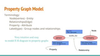 Property Graph Model
Terminology:
Node(vertex) - Entity
Relationships(Edge)
Property - Attribute
Label(type) - Group nodes and relationships
person company
works_for
Name: Kisung Kim
Email: kskim@bitnine.net
Name: Bitnine Global
Homepage: http://bitnine.net
title: CTO
Team: agens graph
Property
Node
Relationship
Very intuitive and easy
to model E-R diagram to property graphs
 