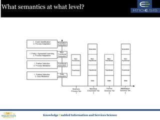 What semantics at what level? 