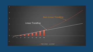 -1
0
1
2
3
4
5
2 4 8 16 24 32 48 64 96
Non-Linear Linear
Non-Linear Trendline
Linear Trendline
 