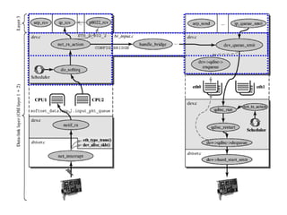 The linux networking architecture