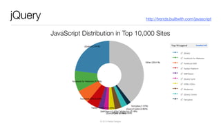 © 2013 Raible Designs
jQuery
JavaScript Distribution in Top 10,000 Sites
http://trends.builtwith.com/javascript
 