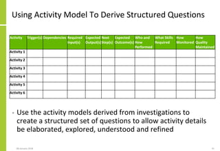 Using Activity Model To Derive Structured Questions
• Use the activity models derived from investigations to
create a structured set of questions to allow activity details
be elaborated, explored, understood and refined
08 January 2018 41
Activity Trigger(s) Dependencies Required
Input(s)
Expected
Output(s)
Next
Step(s)
Expected
Outcome(s)
Who and
How
Performed
What Skills
Required
How
Monitored
How
Quality
Maintained
Activity 1
Activity 2
Activity 3
Activity 4
Activity 5
Activity 6
 