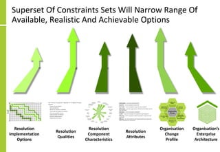Superset Of Constraints Sets Will Narrow Range Of
Available, Realistic And Achievable Options
Organisation’s
Enterprise
Architecture
Organisation
Change
Profile
Resolution
Attributes
Resolution
Component
Characteristics
Resolution
Implementation
Options
Resolution
Qualities
 