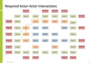 Required Actor-Actor Interactions
08 January 2018 76
 