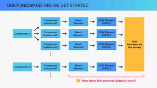 QUICK RECAP BEFORE WE GET STARTED
User
Interface on
the screen
Component A
Component B
React
Element
React
Element
React
Element
React
Element
DOM Element
(
HTML
)
DOM Element
(
HTML
)
DOM Element
(
HTML
)
DOM Element
(
HTML
)
Component
Instance A2
Component
Instance A1
Component
Instance A3
.
.
.
Component
Instance B1
.
.
.
🤔 How does this process actually work?
 