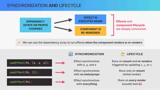 SYNCHRONIZATION AND LIFECYCLE
👉 We can use the dependency array to run effects when the component renders or re-renders
DEPENDENCY
(
STATE OR PROPS
)
CHANGES
EFFECT IS
EXECUTED AGAIN
COMPONENT IS
RE
-
RENDERED
Effects and
component lifecycle
are deeply connected
Effect synchronizes
with x, y, and z
Runs on mount and re-renders
triggered by updating x, y, or z
Effect synchronizes
with no state/props
Runs only on mount
(initial render)
Effect synchronizes
with everything
Runs on every render
(usually bad ⛔)
🔄 SYNCHRONIZATION 🐣 LIFECYCLE
 