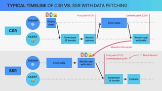 SSR
TYPICAL TIMELINE OF CSR VS. SSR WITH DATA FETCHING
CSR
SERVER
🌐
CLIENT
👩💻
Fetch data
SERVER
🌐
CLIENT
👩💻
Empty
page
Render app
with data
Fetch data
Render app
with data
Hydrate
First paint
(
FCP
)
Content paint
(
LCP
)
Render
spinner
Content paint
(
LCP
)
First paint
(
FCP
)
Moved to the server
Download
JS bundle
Download
JS bundle
⚡ Much faster!
 