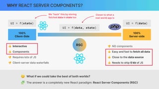 WHY REACT SERVER COMPONENTS?
👍 Interactive
👍 Components
👎 Requires lots of JS
👎 Client-server data waterfalls
100%
Server-side
100%
Client-Side
UI = f(state) UI = f(data)
UI = f(data, state)
We “hack” this by storing
fetched data in state too
🤔 What if we could take the best of both worlds?
🧩 The answer is a completely new React paradigm: React Server Components
(
RSC
)
👎 NO components
👍 Easy and fast to fetch all data
👍 Close to the data source
👍 Needs to ship 0 kb of JS
Closer to what a
real-world app is
RSC
 