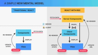 REACT WITH RSC
A SIMPLE NEW MENTAL MODEL
👩💻 CLIENT
🌐 SERVER
Components
“TRADITIONAL” REACT
View
Server Components
Interaction
UPDATE
STATE
RE
-
RENDER
DISPLAY
FETCH DATA
PROPS
FETCH DATA
UPDATE
URL
RE
-
RENDER
View
Client
Components
DISPLAY
Interaction
UPDATE
STATE
RE
-
RENDER
Navigation
 