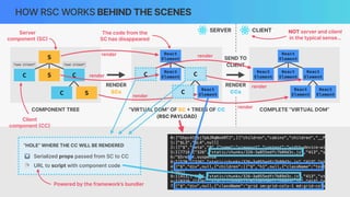 HOW RSC WORKS BEHIND THE SCENES
COMPLETE “VIRTUAL DOM”
C C
C
React
Element
React
Element
React
Element
React
Element
React
Element
React
Element
S
C
S
C
C S
COMPONENT TREE
RENDER
SCs
SERVER CLIENT
“VIRTUAL DOM” OF SC
+
TREES OF CC
(RSC PAYLOAD
)
“HOLE” WHERE THE CC WILL BE RENDERED
Server
component
(
SC
)
render
render
render
The code from the
SC has disappeared
Client
component
(
CC
)
RENDER
CCs
SEND TO
CLIENT
NOT server and client
in the typical sense…
Powered by the framework’s bundler
render
render
render
“use client”
“use client”
C
React
Element
C
C
React
Element
React
Element
React
Element
React
Element
React
Element
🔽 Serialized props passed from SC to CC
📄 URL to script with component code
 