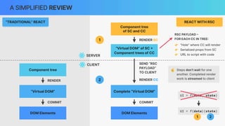 A SIMPLIFIED REVIEW
REACT WITH RSC
“TRADITIONAL” REACT
Component tree
“Virtual DOM”
RENDER
DOM Elements
COMMIT
Complete “Virtual DOM”
DOM Elements
Component tree
of SC and CC
“Virtual DOM” of SC
+
Component trees of CC
COMMIT
RENDER SC
RENDER CC
👉 “Hole” where CC will render
👉 Serialized props from SC
👉 URL to script with code
FOR EACH CC IN TREE
:
RSC PAYLOAD
–
SEND “RSC
PAYLOAD”
TO CLIENT
CLIENT
1
2
UI = f(data)(state)
UI = f(data, state)
1 2
☝ Steps don’t wait for one
another. Completed render
work is streamed to client
SERVER
 