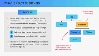 Products Filter
List
WHAT IS REACT SUSPENSE?
SUSPENSE
👉 Built-in React component that we can use to
catch/isolate components (or entire subtrees)
that are not ready to be rendered (“suspending”)
👉 What causes a component to be suspending?
Fetching data (with a supported library)
Loading code (with React’s lazy loading)
👉 Native way to support asynchronous operations
in a declarative way (no more isLoading states
and render logic 🎉)
1
2
Products
App
Nav
Built-in React
component
Component in Next.js
that will fetch data
(will be suspending)
Suspense
 