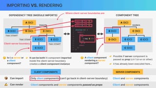 E
(
CC
)
C
(
SC
)
A
(
SC
)
B
(
CC
)
D
(
SC
)
E
(
CC
)
C
(
CC
)
DEPENDENCY TREE
(
MODULE IMPORTS
)
IMPORTING VS. RENDERING
📦 Can import Only client components (can’t go back in client-server boundary)
✍ Can render Client components and server components passed as props
CLIENT COMPONENTS SERVER COMPONENTS
👉 Possible if server component is
passed as prop (children or other)
👉 D has already been executed here…
COMPONENT TREE
E
(
CC
)
C
(
CC
)
C
(
SC
)
A
(
SC
)
B
(
CC
)
D
(
SC
)
E
(
CC
)
renders
“use client”
“use client”
imports
🤔 A client component
rendering a server
component?
🤔 Is C a server or
a client
component?
👉 It can be both! A component imported
inside the client-server boundary
creates a client component instance
“use client”
Client-server boundary
Where client-server boundaries are
Client and server components
Client and server components
C
(
SC
)
 