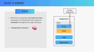 Data
Appearance
Logic
Component
Props
Data
WHAT IS STATE?
STATE
👉 Data that a component can hold over time,
necessary for information that it needs to
remember throughout the app’s lifecycle
State
Parent
Component
👉 “Component’s memory”
🧠
 