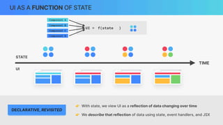 DECLARATIVE, REVISITED
UI AS A FUNCTION OF STATE
UI =
TIME
STATE
UI
👉 With state, we view UI as a reflection of data changing over time
👉 We describe that reflection of data using state, event handlers, and JSX
f(state )
Component A
Component D
Component B
Component C
 
