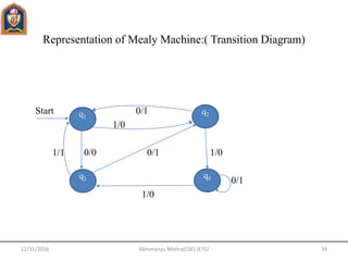 Representation of Mealy Machine:( Transition Diagram)
Start 0/1
1/0
1/1 0/0 0/1 1/0
0/1
1/0
12/31/2016 Abhimanyu Mishra(CSE) JETGI 34
q1
q3 q4
q2
 