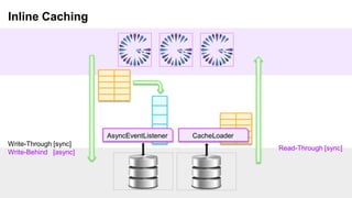 Inline Caching
Write-Through [sync]
Write-Behind [async]
Read-Through [sync]
CacheLoaderAsyncEventListener
 
