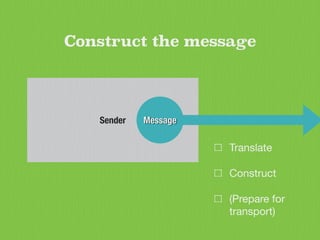 Sender
Construct the message
Message
Translate 

Construct

(Prepare for 
transport)
 