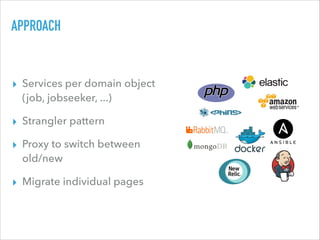 APPROACH
▸ Services per domain object
(job, jobseeker, ...)
▸ Strangler pattern
▸ Proxy to switch between
old/new
▸ Migrate individual pages
 