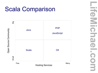 Scala Comparison
LifeMichael.com
Hosting Services
OpenSourceCommunity
Java
Scala
Few Many
SmallBig
PHP
JavaScript
C#
 