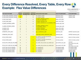 Every Difference Resolved, Every Table, Every Row
Example: Flex Value Differences
FLEX VALUE SET NAME
MAXIMU
M SIZE
ALPHANUMERIC
ALLOWED FLAG
UPPERCASE
ONLY FLAG
APPLICATION TABLE NAME VALUE COLUMN NAME ID COLUMN NAME
AP_SRS_OPEN_INTERFACE_SOURCE 25 Y N AP_LOOKUP_CODES DISPLAYED_FIELD LOOKUP_CODE
AP_SRS_OPEN_INTERFACE_SOURCE 80 Y N AP_LOOKUP_CODES DISPLAYED_FIELD LOOKUP_CODE
FA_ADI_CORP_BOOK 15 Y N
FA_BOOK_CONTROLS_SEC BC2,
GL_SETS_OF_BOOKS SOB
BOOK_TYPE_CODE
FA_ADI_CORP_BOOK 15 Y N FA_BOOK_CONTROLS_SEC BOOK_TYPE_CODE
FA_BOOK_DEFERRED_DEPRN 15 Y N
FA_BOOK_CONTROLS bc, FA_CALENDAR_TYPES
ct
bc.book_type_code
FA_BOOK_DEFERRED_DEPRN 15 Y N
FA_BOOK_CONTROLS_SEC bc,
FA_CALENDAR_TYPES ct
bc.book_type_code
FA_BOOK_TYPE 15 Y Y FA_BOOK_CONTROLS BOOK_TYPE_CODE
FA_BOOK_TYPE 15 Y Y FA_BOOK_CONTROLS_SEC BOOK_TYPE_CODE
GPIARSTMT_STMT_DATE 9 Y Y gpi_ar_statements_audit statement_date DISTINCT statement_date
GPIARSTMT_STMT_DATE 9 Y Y custom.gpi_custom_statements_audit statement_date DISTINCT statement_date
GPI_AP_CHECK_NUM 30 Y Y
ap_checks ch, ap_bank_accounts ba,
ap_bank_branches bb
ch.check_number distinct ch.check_number
GPI_AP_CHECK_NUM 30 Y N
ap_checks ch, ap_bank_accounts ba,
ap_bank_branches bb
ch.check_number distinct ch.check_number
GPI_AP_SITE_CODE_BY_SUP_NAME 15 Y Y po_vendor_sites_all povs, po_vendors pov povs.vendor_site_code
DISTINCT
povs.vendor_site_code
GPI_AP_SITE_CODE_BY_SUP_NAME 15 Y N po_vendor_sites_all povs, po_vendors pov povs.vendor_site_code
DISTINCT
povs.vendor_site_code
GPI_AP_SRS_ACTIVE_VENDORS 80 Y Y PO_VENDORS PO PO.VENDOR_NAME PO.VENDOR_NAME
GPI_AP_SRS_ACTIVE_VENDORS 80 Y N PO_VENDORS PO PO.VENDOR_NAME PO.VENDOR_NAME
GPI_AP_SRS_VENDOR_NAME 80 Y Y PO_VENDORS VENDOR_NAME VENDOR_NAME
GPI_AP_SRS_VENDOR_NAME 80 Y N PO_VENDORS VENDOR_NAME VENDOR_NAME
12
 