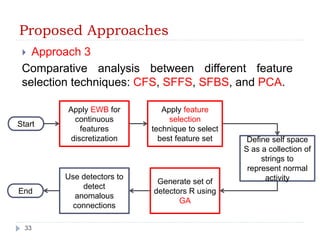 Proposed Approaches 
 Approach 3 
Comparative analysis between different feature 
selection techniques: CFS, SFFS, SFBS, and PCA. 
Start 
33 
Apply EWB for 
continuous 
features 
discretization 
Apply feature 
selection 
technique to select 
best feature set Define self space 
S as a collection of 
strings to 
represent normal 
Generate set of activity 
detectors R using 
GA 
Use detectors to 
detect 
anomalous 
connections 
End 
 