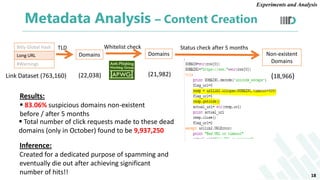 Metadata Analysis – Content Creation
Bitly Global Hash
Long URL
#Warnings
TLD
Domains
Status check after 5 months
(22,038)Link Dataset (763,160)
Non-existent
Domains
(18,966)
Whitelist check
Domains
(21,982)
Results:
 83.06% suspicious domains non-existent
before / after 5 months
 Total number of click requests made to these dead
domains (only in October) found to be 9,937,250
Inference:
Created for a dedicated purpose of spamming and
eventually die out after achieving significant
number of hits!! 18
Experiments and Analysis
 