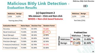 Malicious Bitly Link Detection -
Evaluation Results
(c) Experiment 2
Mix dataset – Click and Non-click
WHOIS + Non-click based features
Evaluation Metric Naive Bayes Decision Tree Random Forest
Accuracy 73.57% 81.93% 83.50%
Recall (malicious) 73.40% 83.50% 84.20%
Recall (Benign) 73.80% 80.30% 82.80%
Precision (malicious) 75.10% 82.00% 84.00%
Precision (Benign) 72.00% 81.80% 82.90%
F-measure (malicious) 74.20% 82.70% 84.10%
F-measure (benign) 72.90% 81.00% 82.80%
Malicious Benign
5,926 6,074
Malicious Benign
2,074 1,926
Training data (75%) Test Data (25%)
39
TP
FP
FN
TN
Malicious Bitly Link Detection
 