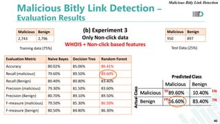 Malicious Bitly Link Detection –
Evaluation Results
(b) Experiment 3
Only Non-click data
WHOIS + Non-click based features
Malicious Benign
2,743 2,796
Malicious Benign
950 897
Training data (75%) Test Data (25%)
Evaluation Metric Naive Bayes Decision Tree Random Forest
Accuracy 80.02% 85.06% 86.41%
Recall (malicious) 79.60% 89.50% 89.60%
Recall (Benign) 80.40% 80.80% 83.40%
Precision (malicious) 79.30% 81.50% 83.60%
Precision (Benign) 80.70% 89.10% 89.50%
F-measure (malicious) 79.50% 85.30% 86.50%
F-measure (benign) 80.50% 84.80% 86.30%
40
TP
FP
FN
TN
Malicious Bitly Link Detection
 