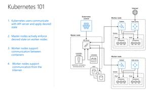 1. Kubernetes users communicate
with API server and apply desired
state
2. Master nodes actively enforce
desired state on worker nodes
3. Worker nodes support
communication between
containers
Kubernetes 101
Kubernetes
control
API server
replication, namespace,
serviceaccounts, etc.
-controller-
manager -scheduler
etcd
Master node
Worker node
kubelet kube-proxy
Docker
Prod Prod
Containers Containers
Worker node
kubelet kube-proxy
Docker
Prod Prod
Containers Containers
Internet
4. Worker nodes support
communication from the
Internet
 