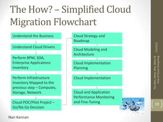 The How? – Simplified Cloud
Migration Flowchart
  Understand the Business     Cloud Strategy and
                              Roadmap




                                                              7/3/2012
  Understand Cloud Drivers
                              Cloud Modeling and
                              Architecture




                                                       The Who, What, Why, When &
                                                            How of Cloud Computing
  Perform BPM, SOA,
  Enterprise Applications     Cloud Implementation
  Inventory                   Planning

  Perform Infrastructure      Cloud Implementation
  Inventory Mapped to the
  previous step – Computes,
  Storage, Network            Cloud and Application
                              Performance Monitoring
  Cloud POC/Pilot Project –   and Fine-Tuning
                                                            19
  Go/No Go Decision

Nari Kannan
 