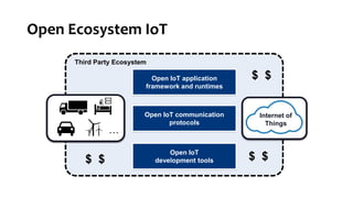 Open Ecosystem IoT
Third Party Ecosystem
Open IoT application
framework and runtimes

…

$ $

Open IoT communication
protocols

Open IoT
development tools

$ $

Internet of
Things

$ $

 