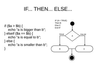 IF... THEN... ELSE...
if ($a > $b) {
echo "a is bigger than b";
} elseif ($a == $b) {
echo "a is equal to b";
} else {
echo "a is smaller than b";
}
 