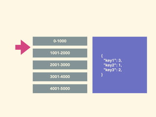 {
"key1": 3,
"key2": 1,
"key3": 2,
}
offset 0 key1
offset 1 key2
offset 2 key3
offset 3 key1
0-1000
1001-2000
2001-3000
3001-4000
4001-5000
 