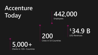 Accenture
Today Employees
442,000
Clients in 120+ Countries
5,000+
Cities in 53 Countries
200 (US) Revenues
$
34.9 B
 
