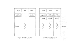 Threads in Operating System | Multithreading | Interprocess Communication