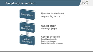 Complexity is another…
Remove contaminants,
sequencing errors
Overlap graph
de bruijn graph
Contigs or clusters
Repetitive elements
Homologous genes
Horizontal transferred genes
 